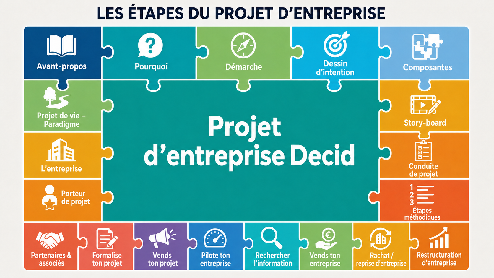 Les étapes du projet d’entreprise Decid