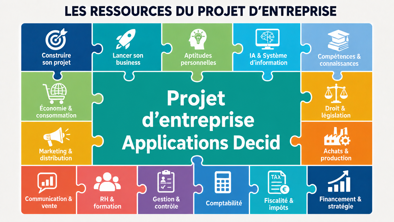 Les ressources du projet d’entreprise Decid